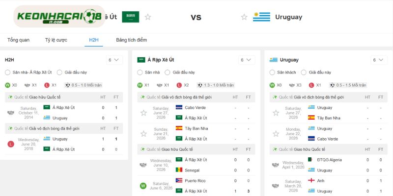 Lịch sử những lần đụng độ trước đây của Ả Rập Xê-út vs Uruguay
