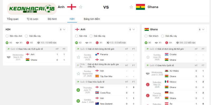 Những lần đụng độ trong quá khứ của Anh vs Ghana