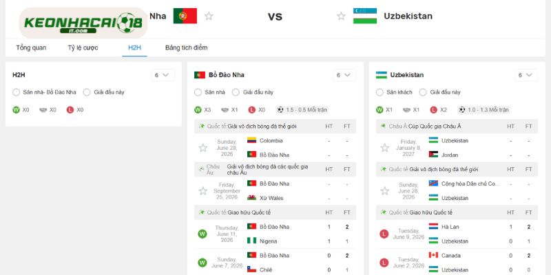 Lịch sử những lần chạm trán giữa Bồ Đào Nha vs Uzbekistan