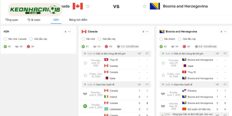 Đụng độ trước đây của 2 đội Canada vs Bosnia