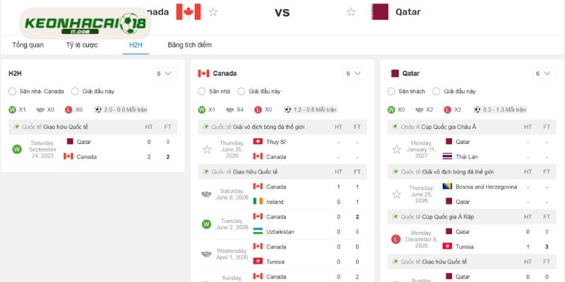 Dấu ấn lịch sử: Những lần đụng độ trước đây của Canada vs Qatar