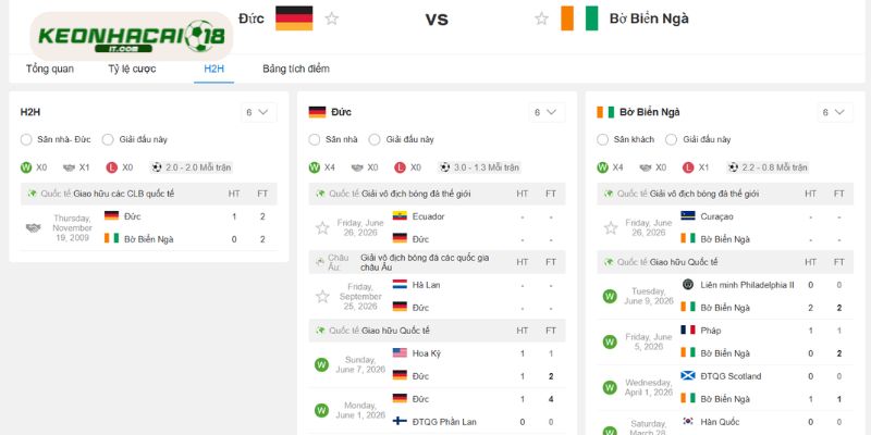 Lịch sử đối đầu của Đức vs Bờ Biển Ngà