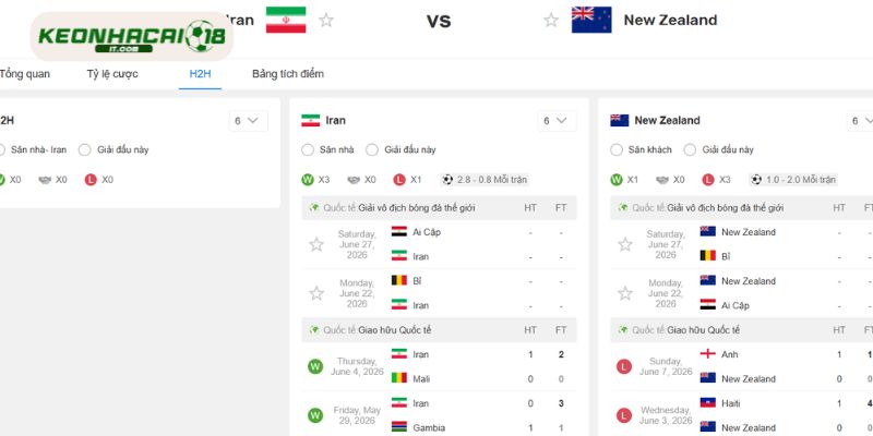 Quá khứ và hiện tại: những lần chạm trán của Iran vs New Zealand