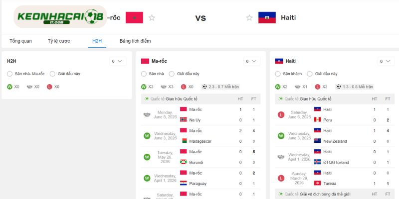 Chạm trán trước đây của Ma rốc vs Haiti