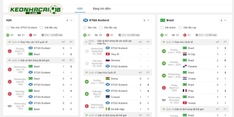 Những lần đụng độ trước đây của Scotland vs Brazil