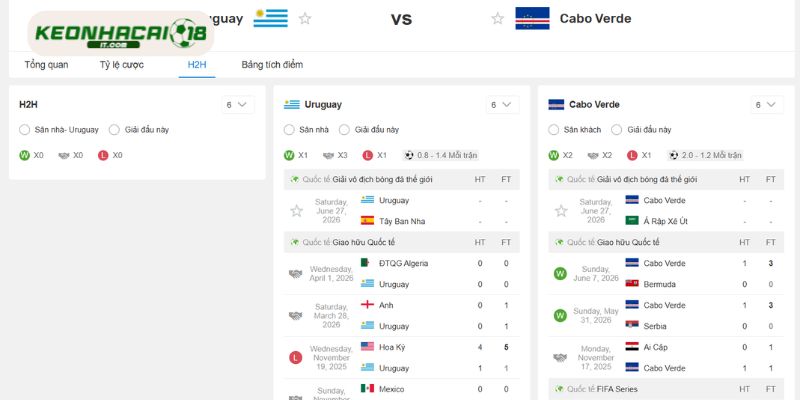 Những lần chạm trán trong quá khứ của Uruguay vs Cape Verde